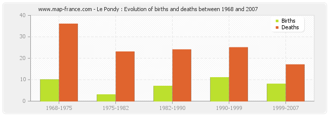 Le Pondy : Evolution of births and deaths between 1968 and 2007